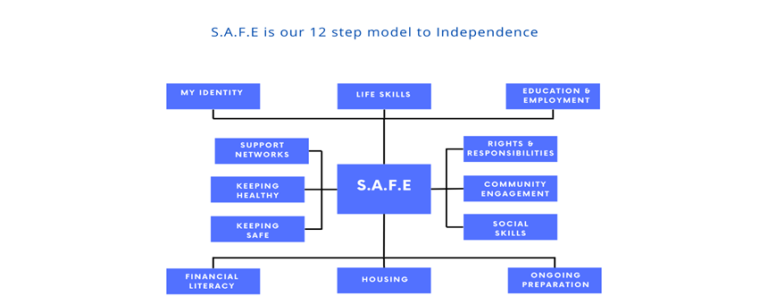 Safe Haven Accommodation – Safe Haven